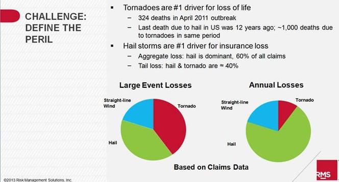 SCS risk model